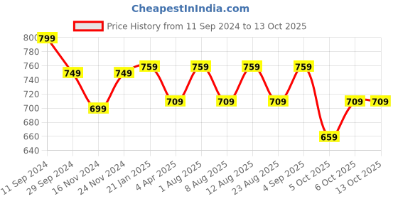 myntra.com Forever Glam by Pantaloons PU Two Fold Wallet forever glam by pantaloons Price History Graph from 11 Sep 2024 to 12 Oct 2025