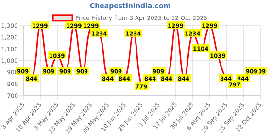 myntra.com Forever Glam by Pantaloons PU Wedge Mules forever glam by pantaloons Price History Graph from 3 Apr 2025 to 12 Oct 2025