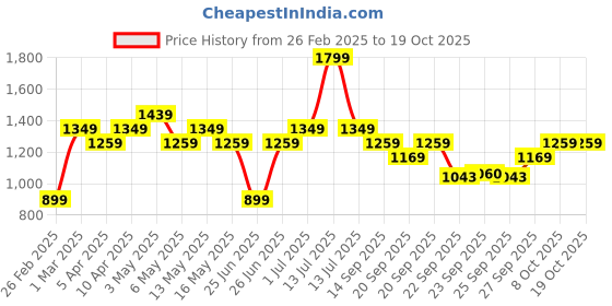 myntra.com Forever Glam by Pantaloons PU Wedge Pumps with Bows forever glam by pantaloons Price History Graph from 26 Feb 2025 to 18 Oct 2025