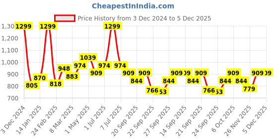 myntra.com Forever Glam by Pantaloons PU Wedge Sandals forever glam by pantaloons Price History Graph from 3 Dec 2024 to 5 Dec 2025