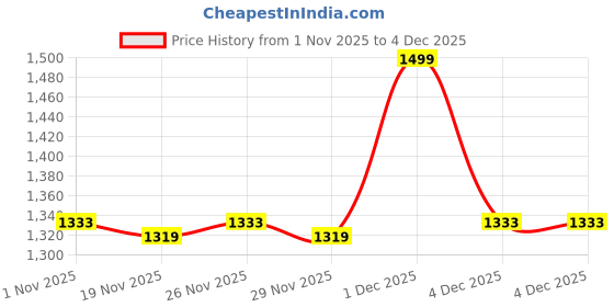myntra.com Forever Glam by Pantaloons PU Wedge Sandals forever glam by pantaloons Price History Graph from 1 Nov 2025 to 4 Dec 2025