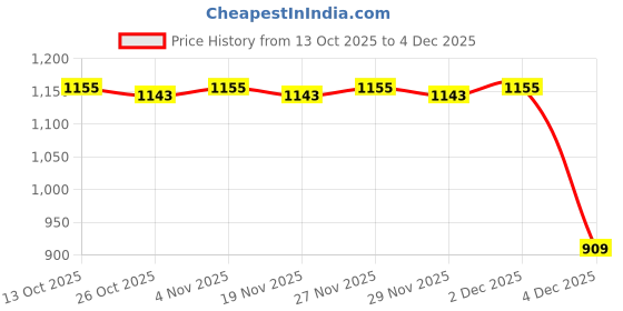 myntra.com Forever Glam by Pantaloons PU Wedge Sandals with Buckles forever glam by pantaloons Price History Graph from 13 Oct 2025 to 4 Dec 2025