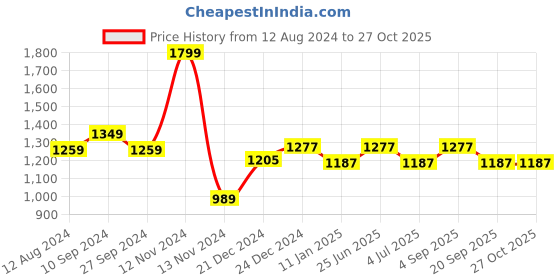 myntra.com Forever Glam by Pantaloons Quilted Backpack forever glam by pantaloons Price History Graph from 12 Aug 2024 to 27 Oct 2025