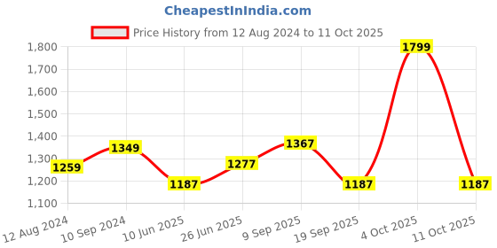 myntra.com Forever Glam by Pantaloons Quilted Backpack forever glam by pantaloons Price History Graph from 12 Aug 2024 to 11 Oct 2025