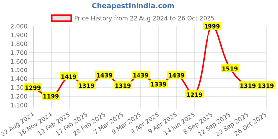 myntra.com Forever Glam by Pantaloons Quilted Bowling Handheld Bag forever glam by pantaloons Price History Graph from 22 Aug 2024 to 26 Oct 2025