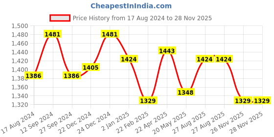myntra.com Forever Glam by Pantaloons Quilted Oversized Shopper Tote Bag with forever glam by pantaloons Price History Graph from 17 Aug 2024 to 28 Nov 2025