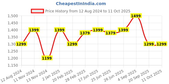 myntra.com Forever Glam by Pantaloons Quilted PU Structured Handheld Bag forever glam by pantaloons Price History Graph from 12 Aug 2024 to 10 Oct 2025