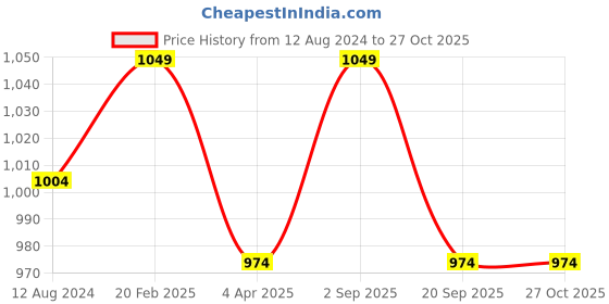 myntra.com Forever Glam by Pantaloons Quilted Structured Handheld Bag forever glam by pantaloons Price History Graph from 12 Aug 2024 to 26 Oct 2025