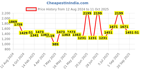 myntra.com Forever Glam by Pantaloons Quilted Structured Handheld Bag forever glam by pantaloons Price History Graph from 12 Aug 2024 to 10 Oct 2025