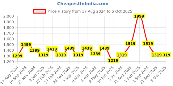 myntra.com Forever Glam by Pantaloons Quilted Structured Handheld Bag forever glam by pantaloons Price History Graph from 17 Aug 2024 to 4 Oct 2025