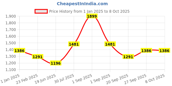 myntra.com Forever Glam by Pantaloons Quilted Structured Handheld Bag forever glam by pantaloons Price History Graph from 1 Jan 2025 to 8 Oct 2025