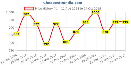 myntra.com Forever Glam by Pantaloons Quilted Structured PU Sling Bag forever glam by pantaloons Price History Graph from 12 Aug 2024 to 21 Oct 2025