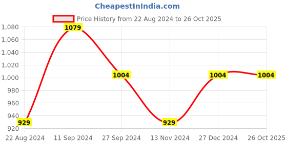 myntra.com Forever Glam by Pantaloons Quilted Structured Sling Bag forever glam by pantaloons Price History Graph from 22 Aug 2024 to 25 Oct 2025