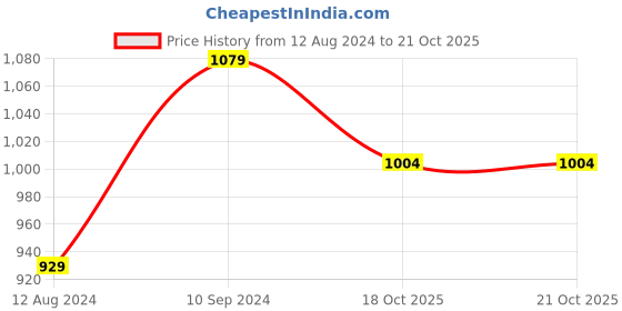 myntra.com Forever Glam by Pantaloons Quilted Structured Sling Bag forever glam by pantaloons Price History Graph from 12 Aug 2024 to 21 Oct 2025