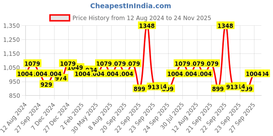 myntra.com Forever Glam by Pantaloons Rubber Open Toe Flats forever glam by pantaloons Price History Graph from 12 Aug 2024 to 24 Nov 2025