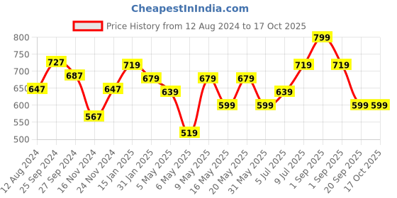 myntra.com Forever Glam by Pantaloons Self Design Swagger Sling Bag forever glam by pantaloons Price History Graph from 12 Aug 2024 to 16 Oct 2025