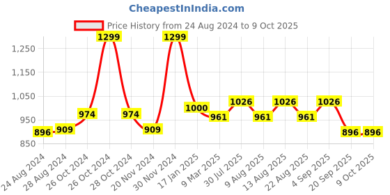 myntra.com Forever Glam by Pantaloons Self Designed Structured Sling Bag forever glam by pantaloons Price History Graph from 24 Aug 2024 to 8 Oct 2025