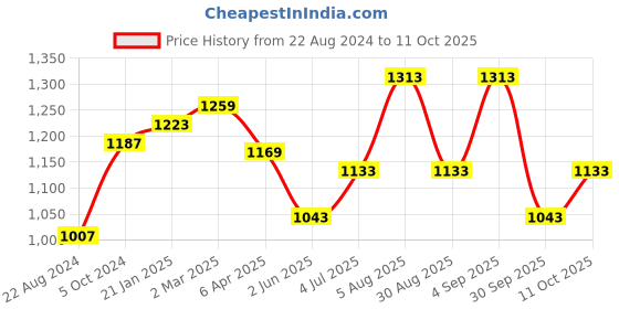 myntra.com Forever Glam by Pantaloons Shopper Hobo Bag forever glam by pantaloons Price History Graph from 22 Aug 2024 to 11 Oct 2025