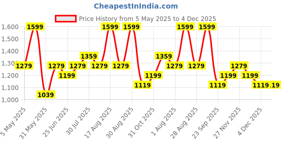 myntra.com Forever Glam by Pantaloons Shopper Shoulder Bag with Tasselled forever glam by pantaloons Price History Graph from 5 May 2025 to 4 Dec 2025
