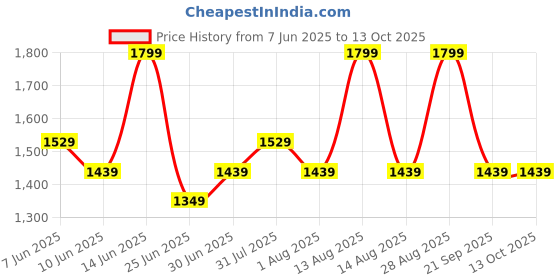 myntra.com Forever Glam by Pantaloons Shopper Shoulder Bag with Tasselled forever glam by pantaloons Price History Graph from 7 Jun 2025 to 13 Oct 2025