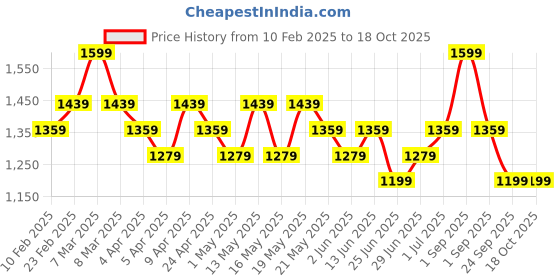 myntra.com Forever Glam by Pantaloons Shoulder Bag forever glam by pantaloons Price History Graph from 10 Feb 2025 to 18 Oct 2025