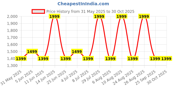 myntra.com Forever Glam by Pantaloons Shoulder Bag forever glam by pantaloons Price History Graph from 31 May 2025 to 30 Oct 2025
