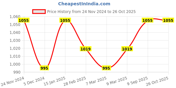 myntra.com Forever Glam by Pantaloons Silver-Toned Structured Sling Bag forever glam by pantaloons Price History Graph from 24 Nov 2024 to 26 Oct 2025