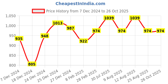myntra.com Forever Glam by Pantaloons Solid Waist Pouch forever glam by pantaloons Price History Graph from 7 Dec 2024 to 26 Oct 2025