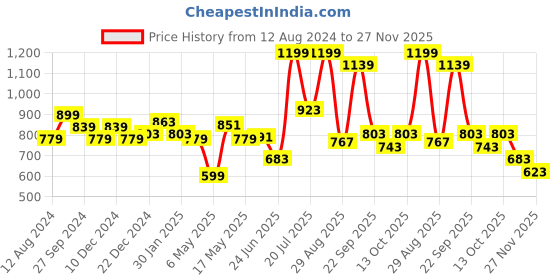 myntra.com Forever Glam by Pantaloons Square Toe Mules forever glam by pantaloons Price History Graph from 12 Aug 2024 to 27 Nov 2025