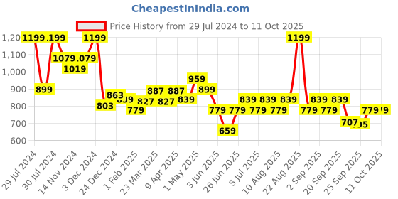 myntra.com Forever Glam by Pantaloons Square Toe No Back Strap Mules forever glam by pantaloons Price History Graph from 29 Jul 2024 to 11 Oct 2025