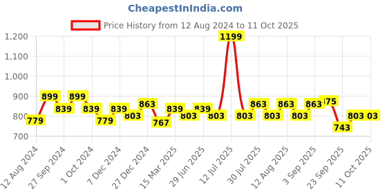 myntra.com Forever Glam by Pantaloons Square Toe Slip-On Mules forever glam by pantaloons Price History Graph from 12 Aug 2024 to 9 Oct 2025