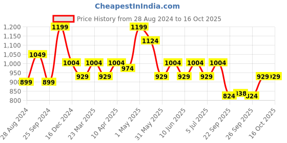 myntra.com Forever Glam by Pantaloons Strappy Block Heels forever glam by pantaloons Price History Graph from 28 Aug 2024 to 15 Oct 2025