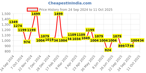 myntra.com Forever Glam by Pantaloons Strappy Open Toe Block Heels forever glam by pantaloons Price History Graph from 24 Sep 2024 to 10 Oct 2025