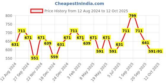 myntra.com Forever Glam by Pantaloons Strappy Open Toe Flats forever glam by pantaloons Price History Graph from 12 Aug 2024 to 12 Oct 2025