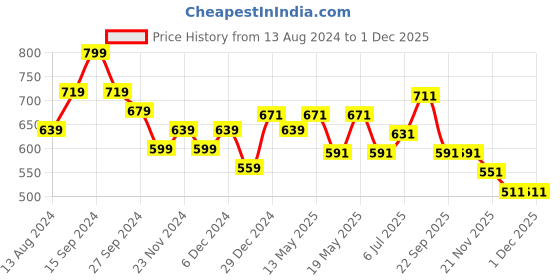 myntra.com Forever Glam by Pantaloons Strappy Open Toe Flats forever glam by pantaloons Price History Graph from 13 Aug 2024 to 1 Dec 2025