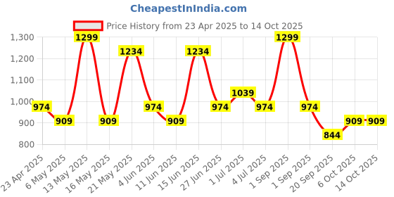myntra.com Forever Glam by Pantaloons Striped Envelope Clutch forever glam by pantaloons Price History Graph from 23 Apr 2025 to 14 Oct 2025