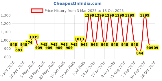 myntra.com Forever Glam by Pantaloons Striped Envelope Clutch forever glam by pantaloons Price History Graph from 3 Mar 2025 to 18 Oct 2025
