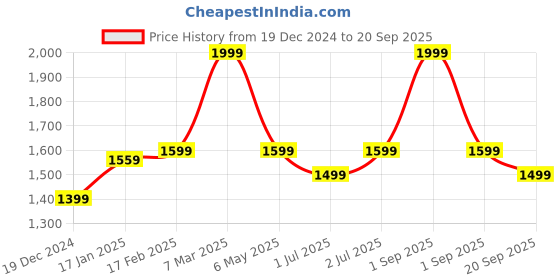 myntra.com Forever Glam by Pantaloons Striped PU Oversized Structured Handheld Bag forever glam by pantaloons Price History Graph from 19 Dec 2024 to 20 Sep 2025