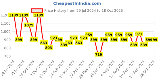 myntra.com Forever Glam by Pantaloons Striped Rubber Open Toe Flats forever glam by pantaloons Price History Graph from 29 Jul 2024 to 18 Oct 2025