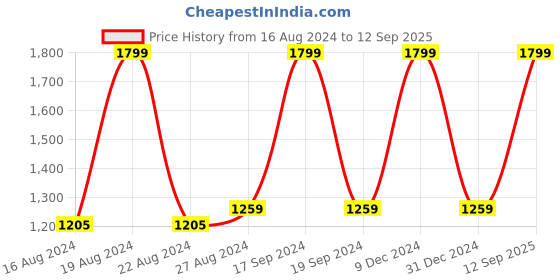 myntra.com Forever Glam by Pantaloons Striped Small Backpack forever glam by pantaloons Price History Graph from 16 Aug 2024 to 12 Sep 2025