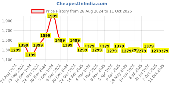 myntra.com Forever Glam by Pantaloons Striped Structured Handheld Bag forever glam by pantaloons Price History Graph from 28 Aug 2024 to 9 Oct 2025