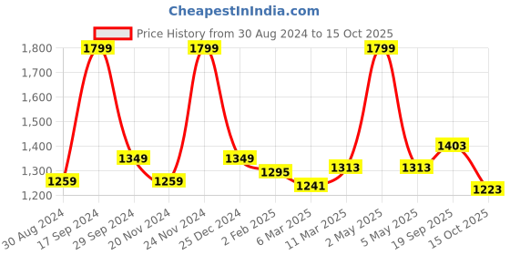 myntra.com Forever Glam by Pantaloons Striped Structured Handheld Bag forever glam by pantaloons Price History Graph from 30 Aug 2024 to 15 Oct 2025