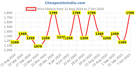 myntra.com Forever Glam by Pantaloons Structured Handheld Bag forever glam by pantaloons Price History Graph from 12 Aug 2024 to 7 Oct 2025
