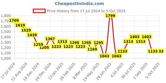 myntra.com Forever Glam by Pantaloons Structured Handheld Bag forever glam by pantaloons Price History Graph from 17 Jul 2024 to 4 Oct 2025