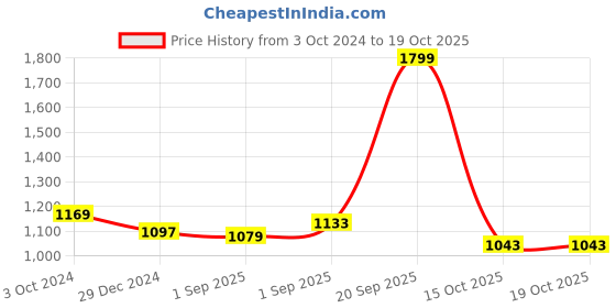 myntra.com Forever Glam by Pantaloons Structured Handheld Bag forever glam by pantaloons Price History Graph from 3 Oct 2024 to 18 Oct 2025