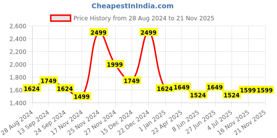 myntra.com Forever Glam by Pantaloons Structured Handheld Bag forever glam by pantaloons Price History Graph from 28 Aug 2024 to 20 Nov 2025