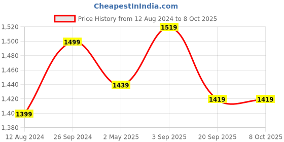 myntra.com Forever Glam by Pantaloons Structured Handheld Bag forever glam by pantaloons Price History Graph from 12 Aug 2024 to 7 Oct 2025