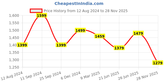 myntra.com Forever Glam by Pantaloons Structured Handheld Bag forever glam by pantaloons Price History Graph from 12 Aug 2024 to 28 Nov 2025