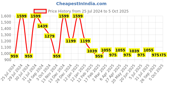 myntra.com Forever Glam by Pantaloons Structured Handheld Bag forever glam by pantaloons Price History Graph from 25 Jul 2024 to 4 Oct 2025