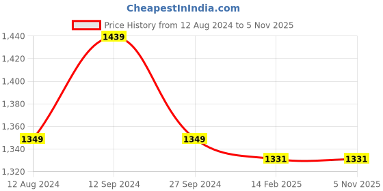 myntra.com Forever Glam by Pantaloons Structured Handheld Bag forever glam by pantaloons Price History Graph from 12 Aug 2024 to 4 Nov 2025